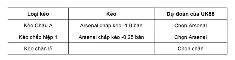 keo-nha-cai-arsenal-vs-chelsea-uk88