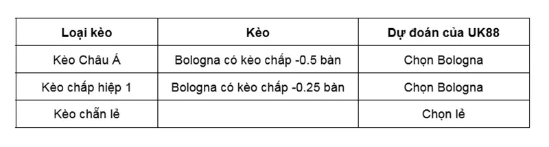 keo-nha-cai-bologna-vs-udinese-uk88