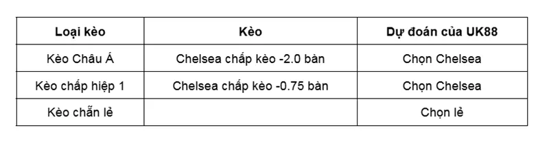 keo-nha-cai-chelsea-vs-burnley-uk88