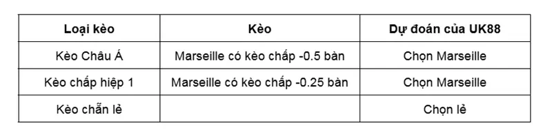 keo-nha-cai-marseille-vs-lyon-uk88