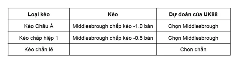 keo-nha-cai-middlesbrough-vs-leicester-city-uk88