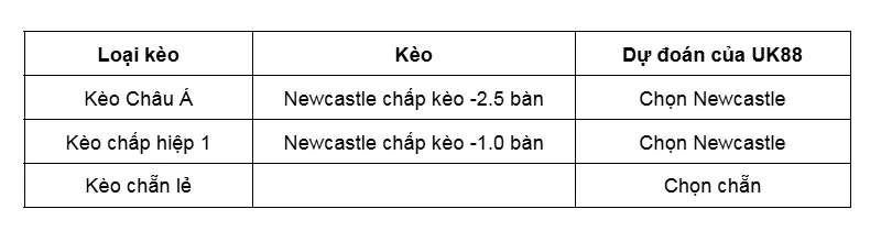 keo-nha-cai-newcastle-vs-qarabag-uk88