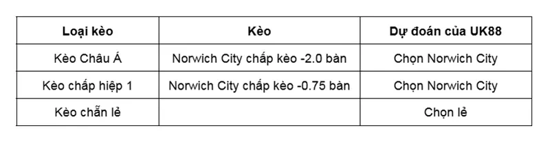 keo-nha-cai-norwich-city-vs-sheffield-wednesday-uk88