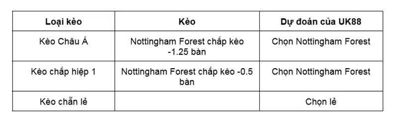 keo-nha-cai-nottingham-forest-vs-fenerbahce-uk88