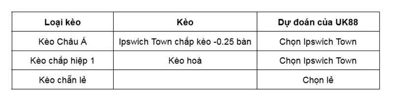 keo-nha-cai-watford-vs-ipswich-town-uk88