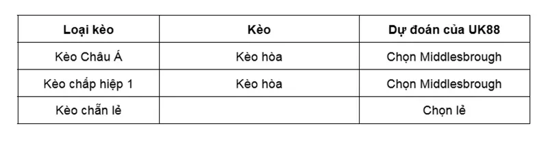 keo-nha-cai-birmingham-vs-middlesbrough-uk88