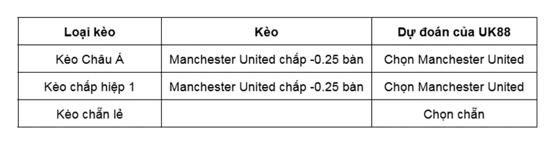 keo-nha-cai-bournemouth-vs-manchester-united-uk88