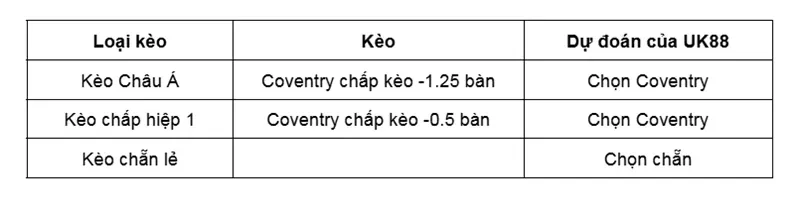 keo-nha-cai-coventry-vs-preston-uk88