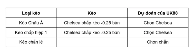 keo-nha-cai-everton-vs-chelsea-uk88