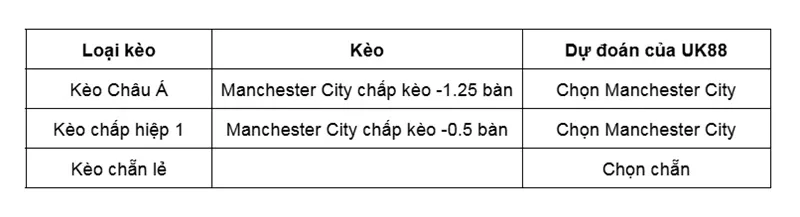 keo-nha-cai-manchester-city-vs-nottingham-forest-uk88