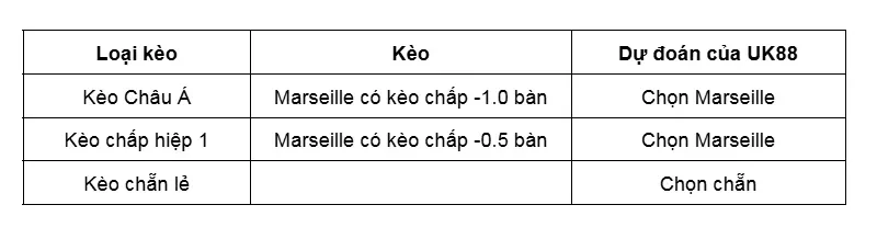 keo-nha-cai-marseille-vs-auxerre-uk88