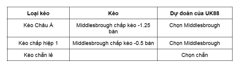 keo-nha-cai-middlesbrough-vs-charlton-uk88