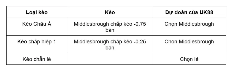 keo-nha-cai-middlesbrough-vs-millwall-uk88