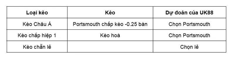keo-nha-cai-portsmouth-vs-derby-county-uk88