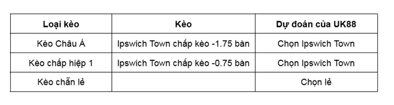 keo-nha-cai-sheffield-wednesday-vs-ipswich-town-uk88