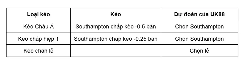 keo-nha-cai-southampton-vs-norwich-city-uk88