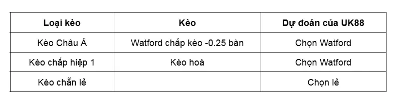 keo-nha-cai-watford-vs-wrexham-uk88