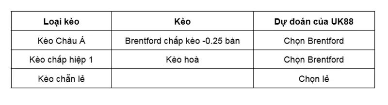 keo-nha-cai-west-ham-vs-brentford-uk88