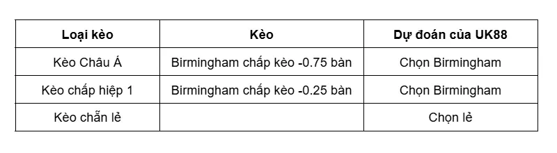 keo-nha-cai-birmingham-vs-blackburn-rovers-uk88