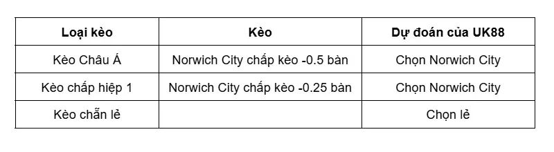 keo-nha-cai-norwich-city-vs-portsmouth-uk88