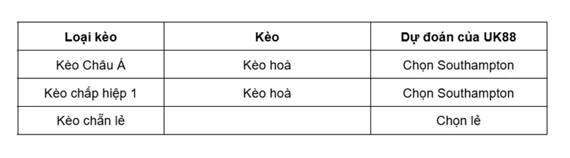 keo-nha-cai-wrexham-vs-southampton-uk88