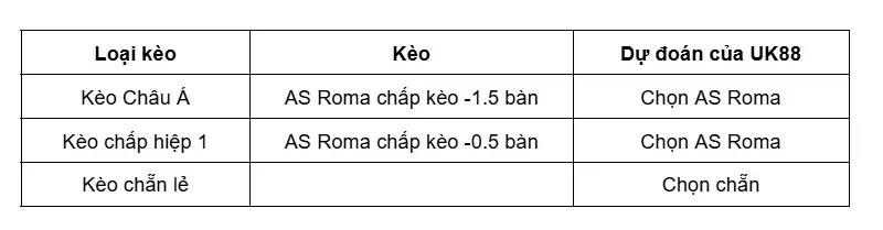 keo-nha-cai-verona-vs-as-roma-uk88