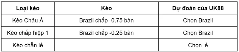 keo-nha-cai-brazil-vs-morocco-uk88