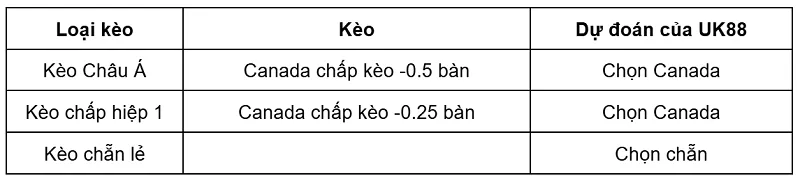 keo-nha-cai-canada-vs-bosnia-herzegovina-uk88