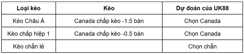 keo-nha-cai-canada-vs-qatar-uk88