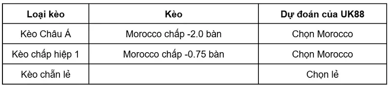 keo-nha-cai-morocco-vs-haiti-uk88