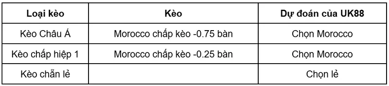 keo-nha-cai-canada-vs-morocco-uk88