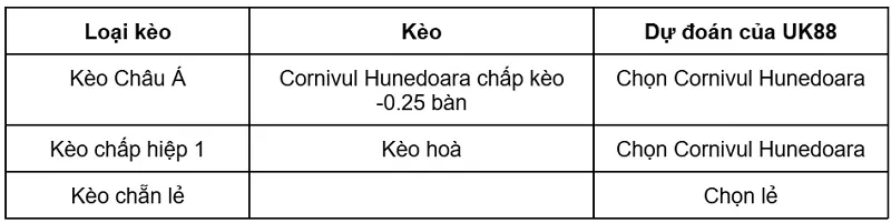 keo-nha-cai-cornivul-hunedoara-vs-csikszereda-uk88