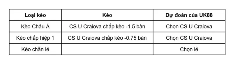 keo-nha-cai-cs-u-craiova-vs-maxline-rogachev-uk88