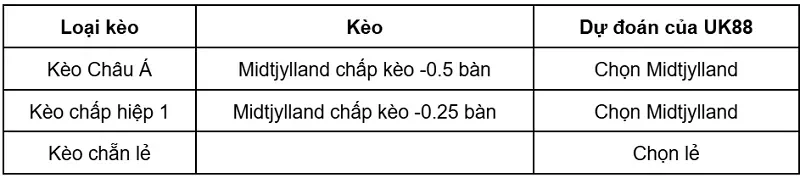 keo-nha-cai-midtjylland-vs-besiktas-uk88
