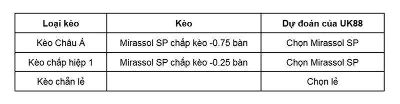 keo-nha-cai-mirassol-sp-vs-remo-pa-uk88