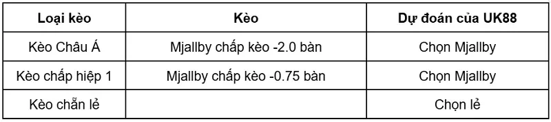 keo-nha-cai-mjallby-vs-lincoln-red-imps-uk88
