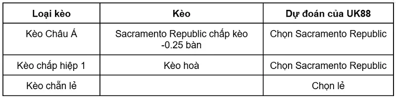 keo-nha-cai-sacramento-republic-vs-rhode-island-fc-uk88