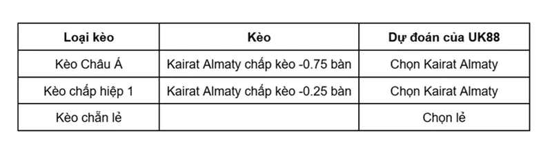 keo-nha-cai-sutjeska-vs-kairat-almaty-uk88