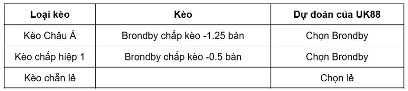 keo-nha-cai-brondby-vs-sonderjyske-uk88
