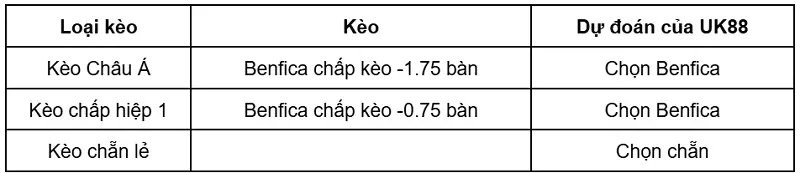 keo-nha-cai-casa-pia-vs-benfica-uk88
