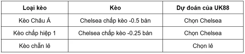 keo-nha-cai-chelsea-vs-brighton-uk88