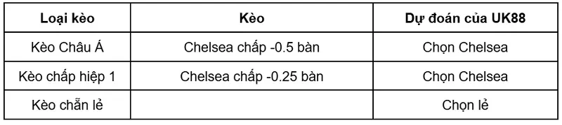 keo-nha-cai-fulham-vs-chelsea-uk88
