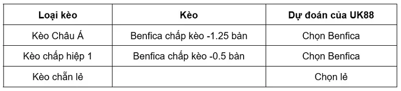 keo-nha-cai-hearts-vs-benfica-uk88