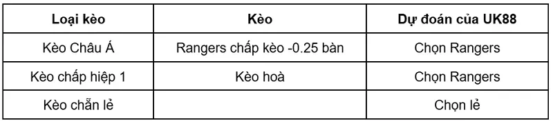 keo-nha-cai-jagiellonia-bialystok-vs-rangers-uk88