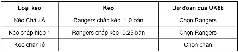 keo-nha-cai-rangers-vs-jagiellonia-bialystok-uk88