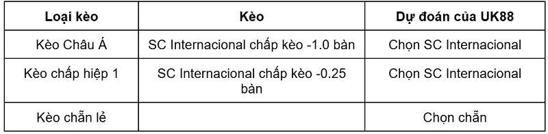 keo-nha-cai-sc-internacional-vs-remo-pa-uk88