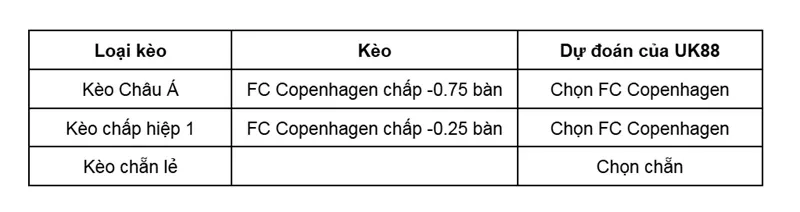 keo-nha-cai-silkeborg-vs-fc-copenhagen-uk88
